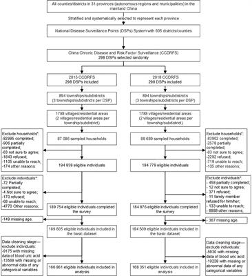 Prevalence of Hyperuricemia Among Chinese Adults: Findings From Two Nationally Representative Cross-Sectional Surveys in 2015–16 and 2018–19